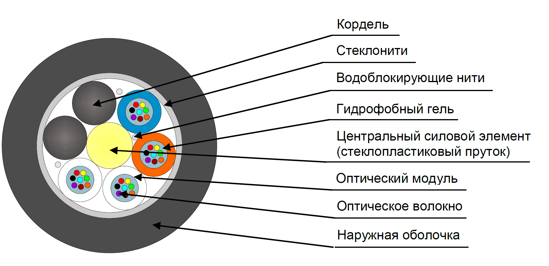 По данному рисунку определите элементы конструкций кабеля какой это кабель